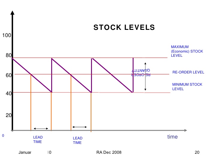 Stock Key Levels at Herbert Yim blog