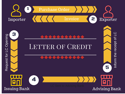 what is letter of credit
